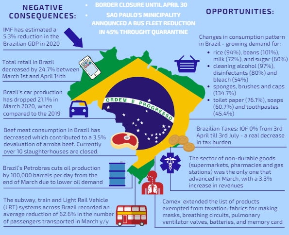 Bieżąca sytuacja w Portugalii i Brazylii
